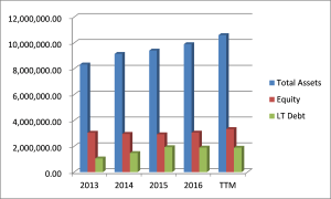Assets, Equity y Debt