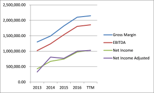 GM, Ebitda, NI and NIA