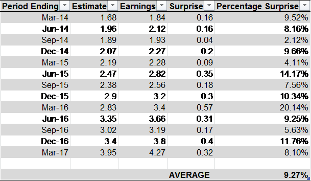Momentum Earnings