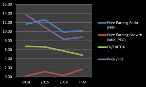 PER, PEG, EVEBITDA, PCF