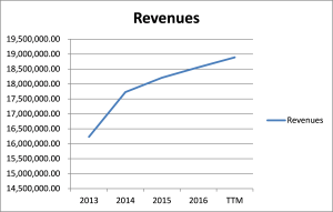 Revenues