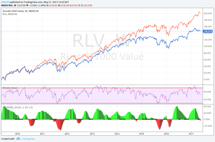 Value vs Growth 2009-2017