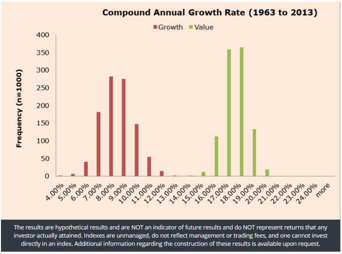 Value vs growth Growth
