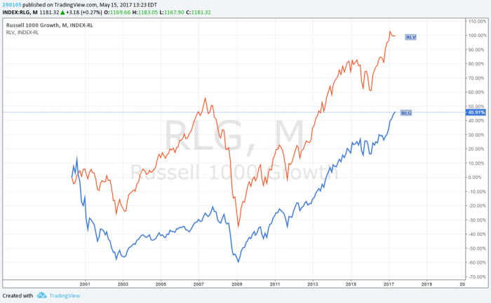 Value vs growth large cap