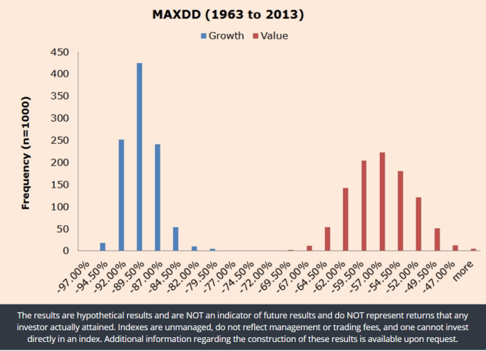 Value vs growth MAXDD