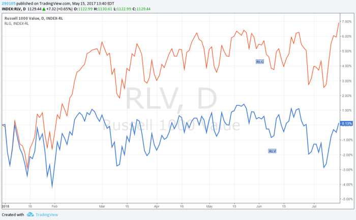 Value vs growth short term