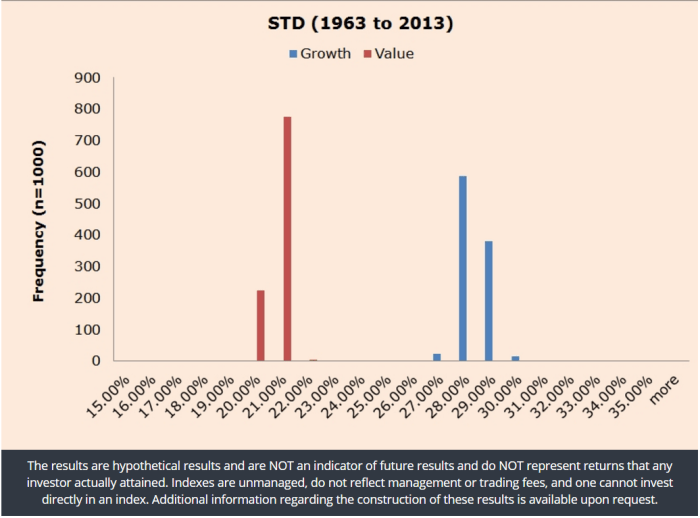 Value vs growth Volatility