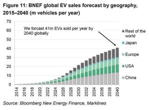 Ventas esperadas Vehiculos Electricos