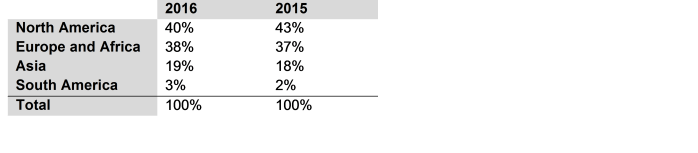 Ventas Geograficas LEAR