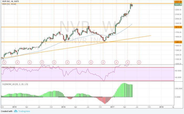 NVR Graph 02-06-2017