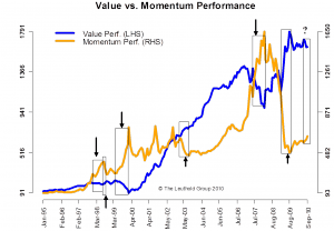 Value vs Momentum Performance 2