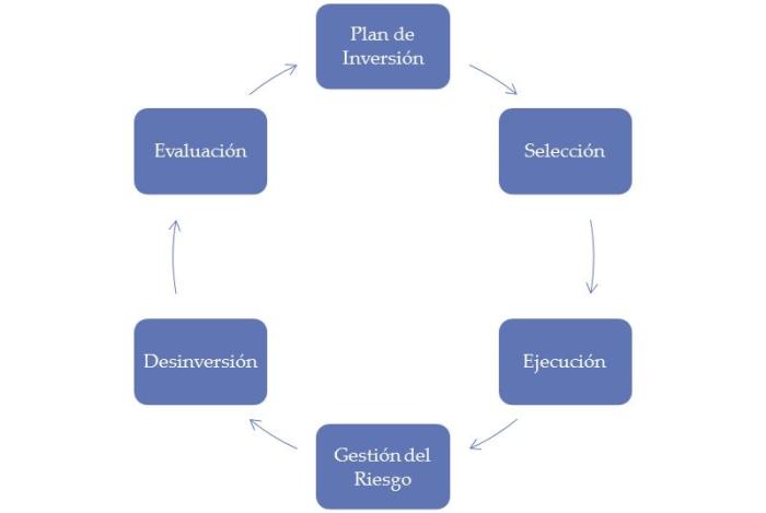 Solo esquema del Proceso de Inversión