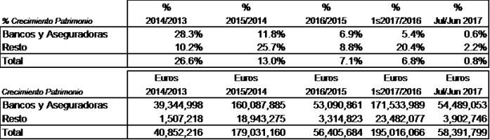 Crecimientos en Euros y %