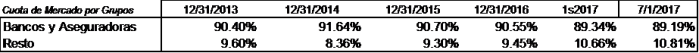 Cuota de Mercado por Grupos