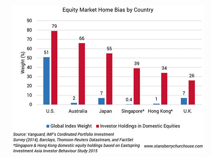 Equity Market Home Bias by Country