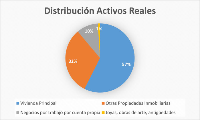 Grafico Distribución Activos Reales
