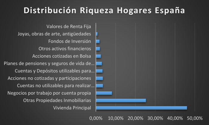 Grafico Riqueza Hogares España.xlsx