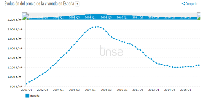 Precio vivienda España
