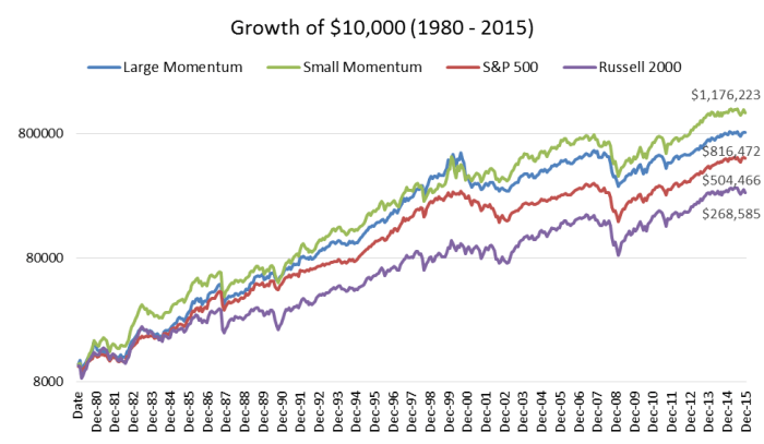 momentum graph seeking alpha