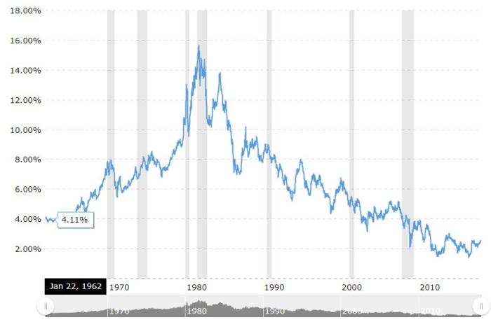 10Y Treasury Bond Yields