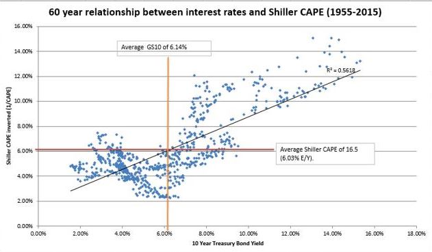 Interest Rates vs CAPE