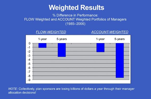 Underperformance of selected managers by Institutions