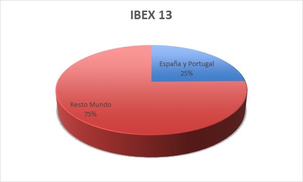 Ibex 13 españa vs resto