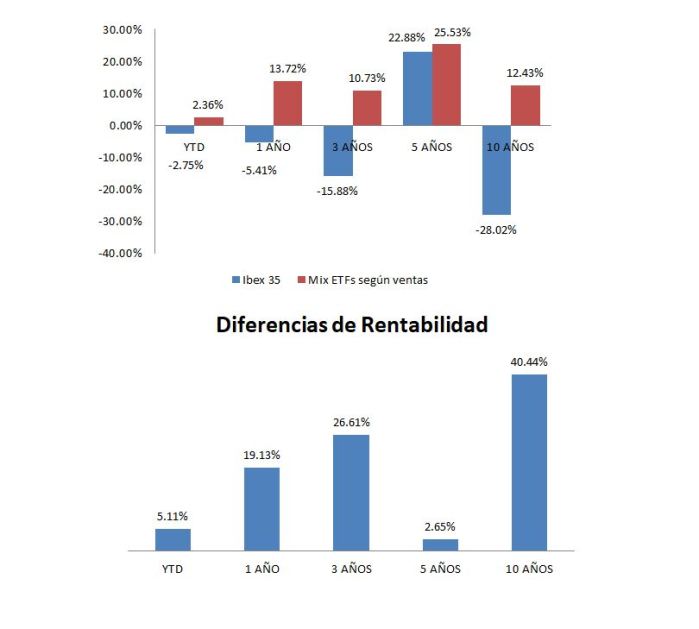 Rentabilidades ibex vs Sintético y Diferencias