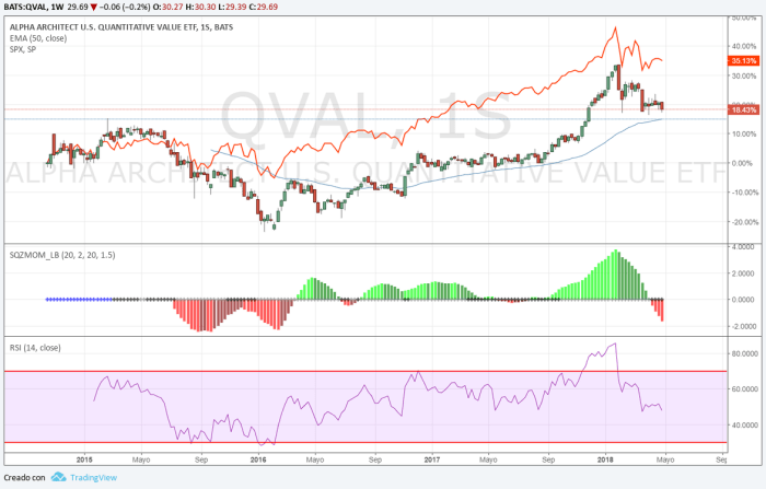 QVAL vs S&amp;P