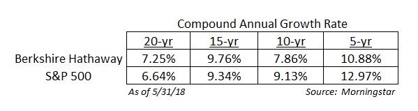 Rentabilidades últimos años de Buffett