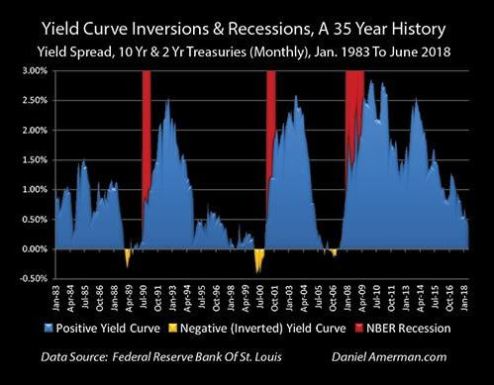 Understanding the Yield Curve