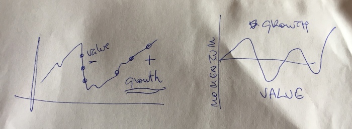 Value=Growth