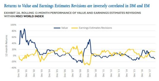 Value and Earnings Estimates Rev